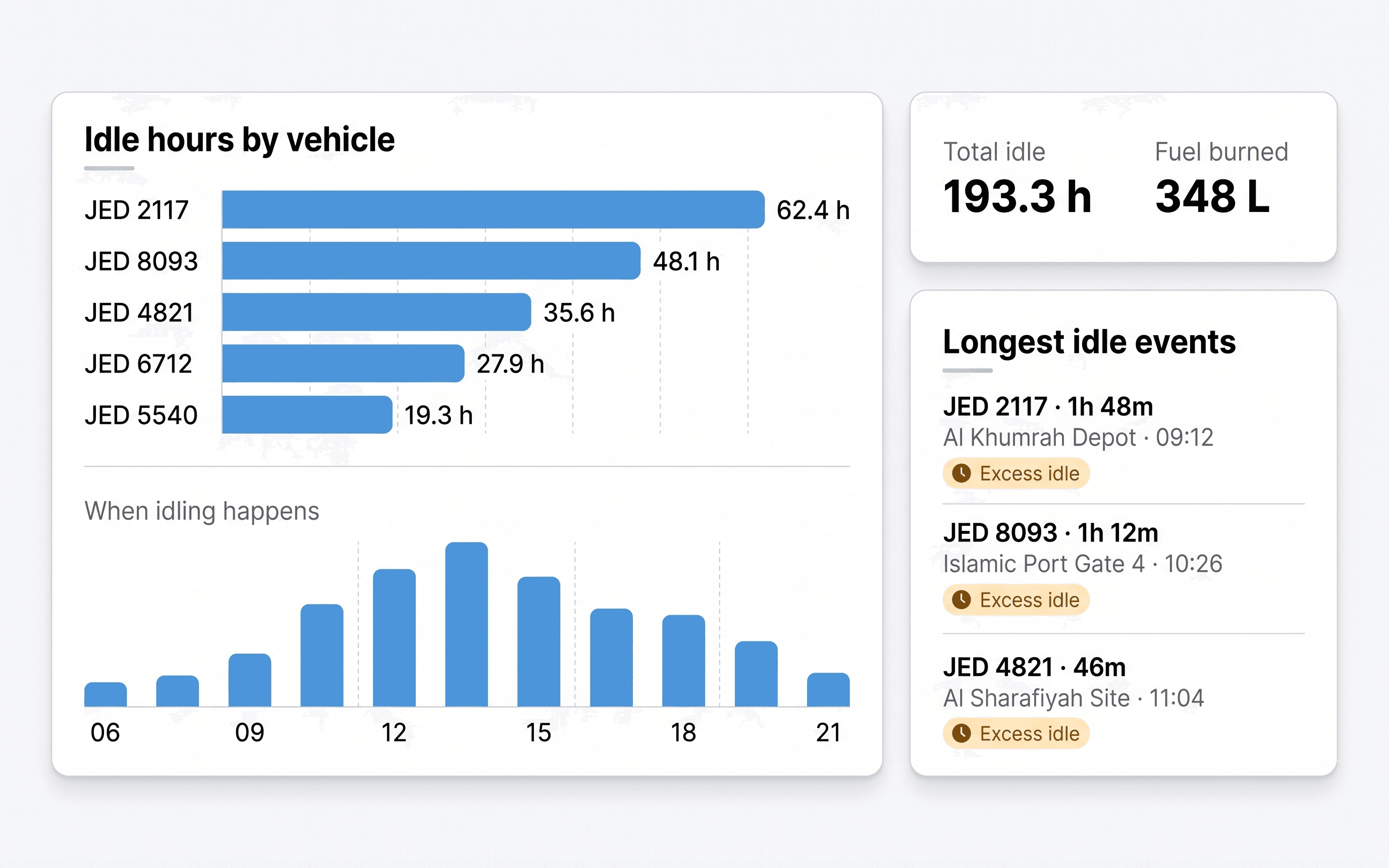 Fuel & Idle Management — Idle time, exposed