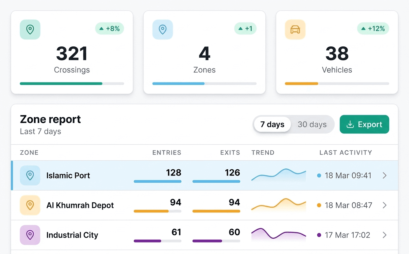Geofencing & Alerts — Zone reports